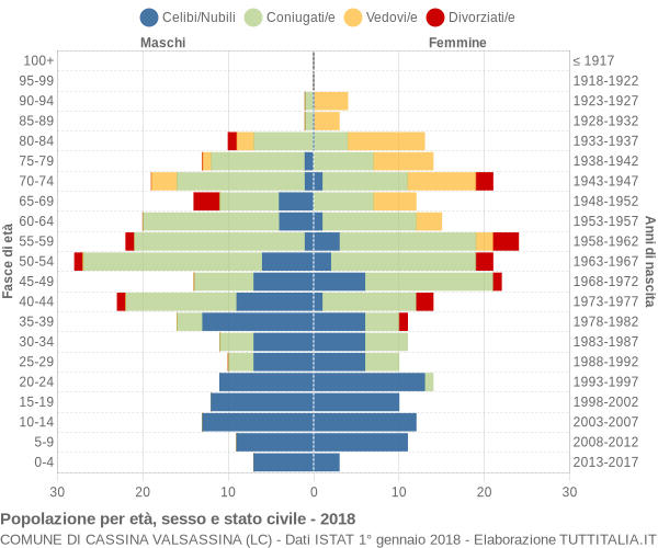 Grafico Popolazione per età, sesso e stato civile Comune di Cassina Valsassina (LC)