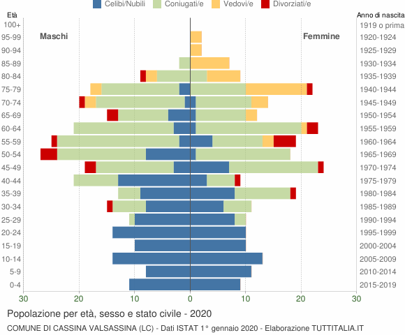 Grafico Popolazione per età, sesso e stato civile Comune di Cassina Valsassina (LC)