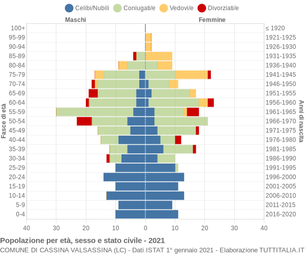 Grafico Popolazione per età, sesso e stato civile Comune di Cassina Valsassina (LC)