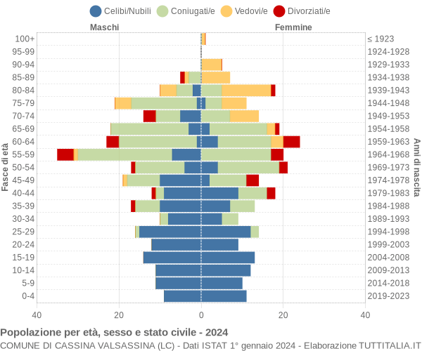 Grafico Popolazione per età, sesso e stato civile Comune di Cassina Valsassina (LC)