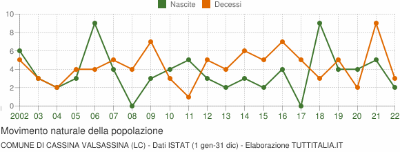 Grafico movimento naturale della popolazione Comune di Cassina Valsassina (LC)