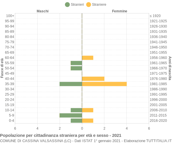 Grafico cittadini stranieri - Cassina Valsassina 2021