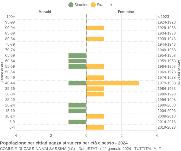 Grafico cittadini stranieri - Cassina Valsassina 2024