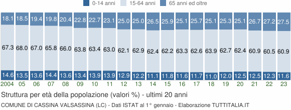 Grafico struttura della popolazione Comune di Cassina Valsassina (LC)