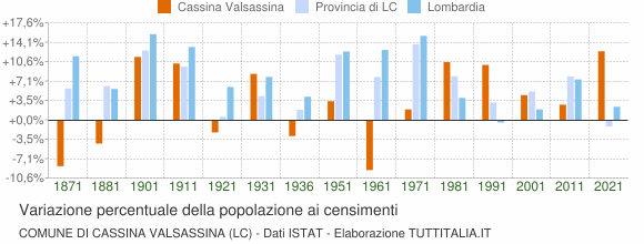 Grafico variazione percentuale della popolazione Comune di Cassina Valsassina (LC)