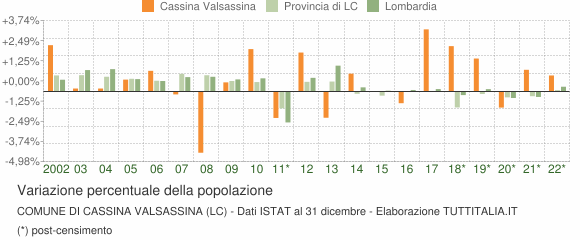 Variazione percentuale della popolazione Comune di Cassina Valsassina (LC)