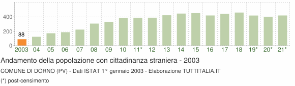 Grafico andamento popolazione stranieri Comune di Dorno (PV)