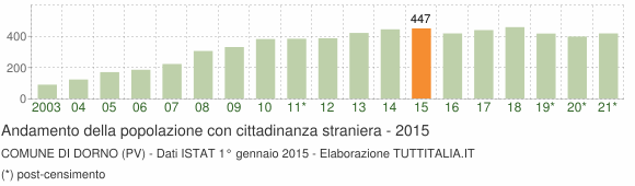 Grafico andamento popolazione stranieri Comune di Dorno (PV)