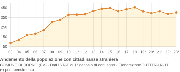 Andamento popolazione stranieri Comune di Dorno (PV)