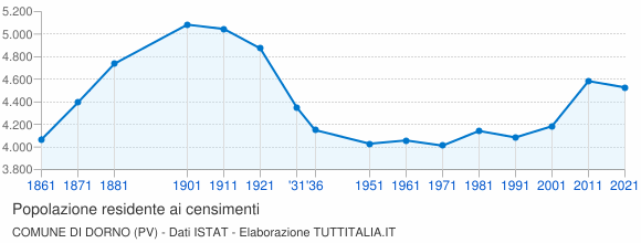 Grafico andamento storico popolazione Comune di Dorno (PV)