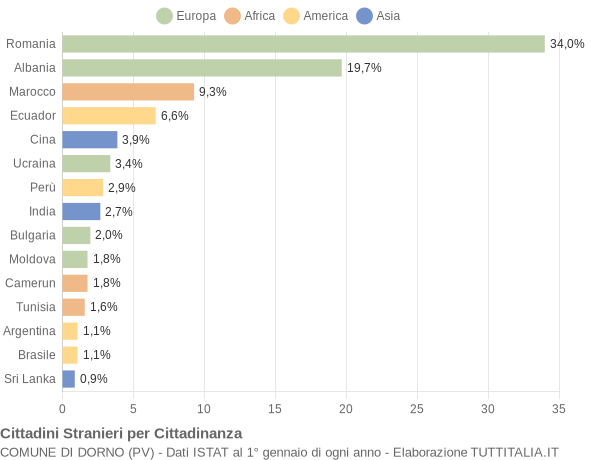 Grafico cittadinanza stranieri - Dorno 2014