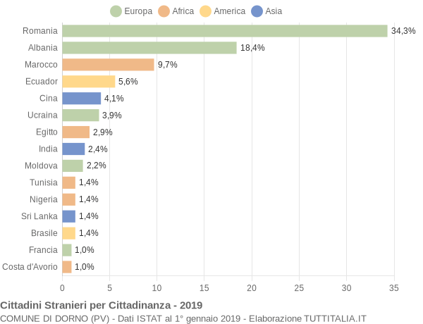 Grafico cittadinanza stranieri - Dorno 2019