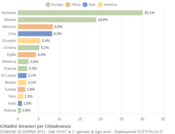 Grafico cittadinanza stranieri - Dorno 2022