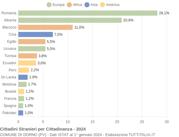 Grafico cittadinanza stranieri - Dorno 2024