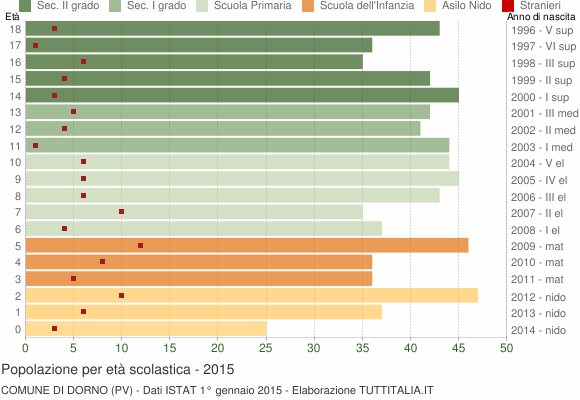 Grafico Popolazione in età scolastica - Dorno 2015