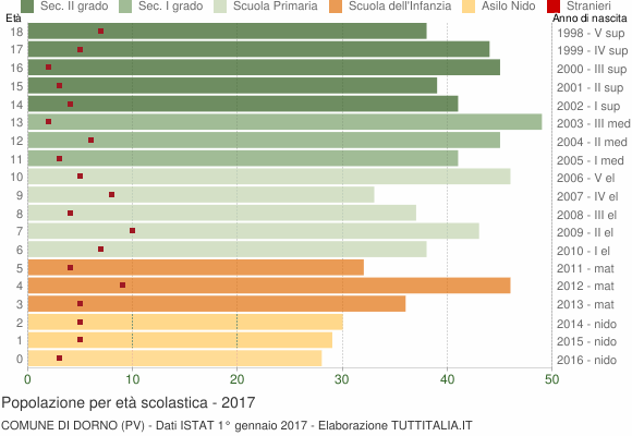 Grafico Popolazione in età scolastica - Dorno 2017