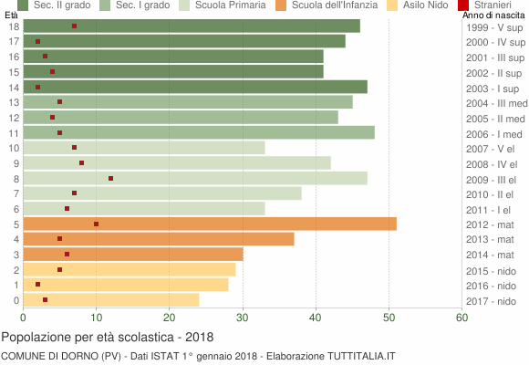 Grafico Popolazione in età scolastica - Dorno 2018