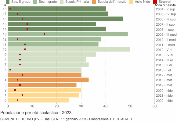 Grafico Popolazione in età scolastica - Dorno 2023