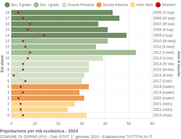 Grafico Popolazione in età scolastica - Dorno 2024