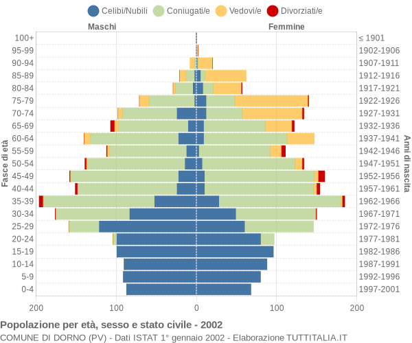 Grafico Popolazione per età, sesso e stato civile Comune di Dorno (PV)