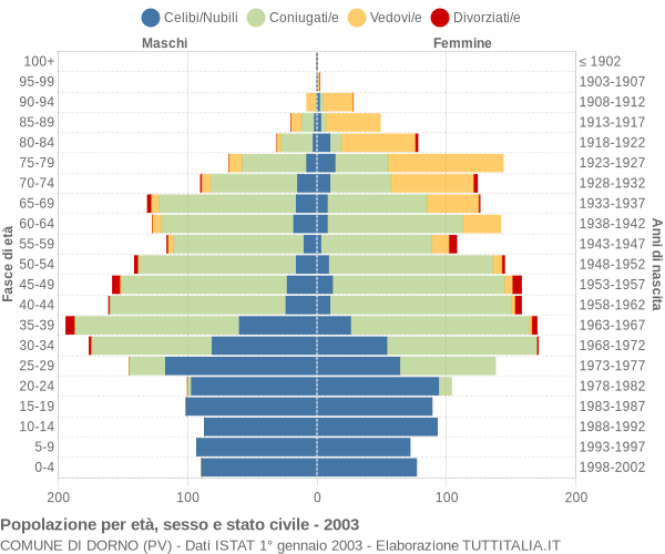 Grafico Popolazione per età, sesso e stato civile Comune di Dorno (PV)