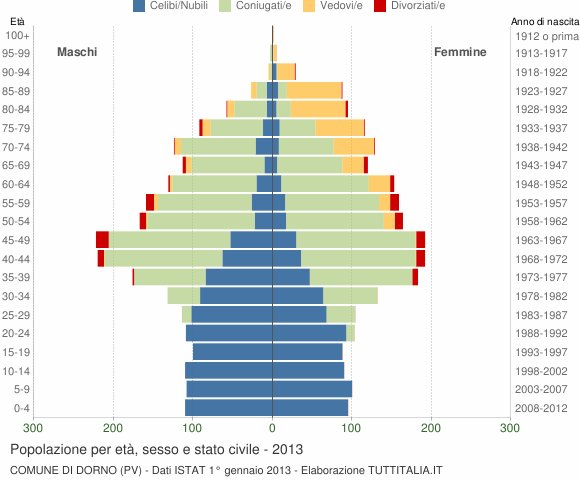 Grafico Popolazione per età, sesso e stato civile Comune di Dorno (PV)