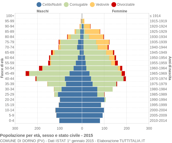 Grafico Popolazione per età, sesso e stato civile Comune di Dorno (PV)