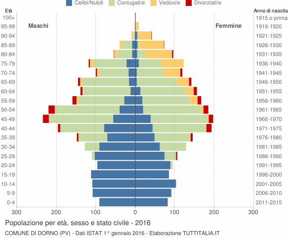 Grafico Popolazione per età, sesso e stato civile Comune di Dorno (PV)