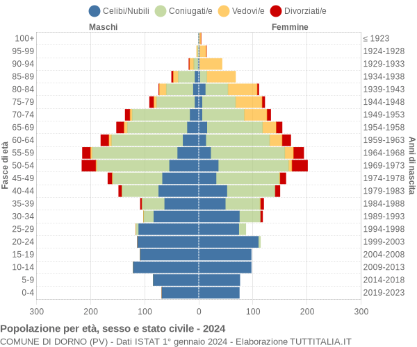 Grafico Popolazione per età, sesso e stato civile Comune di Dorno (PV)