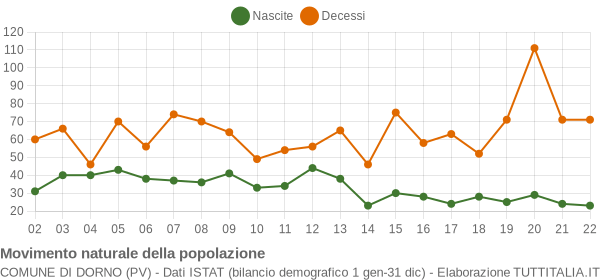 Grafico movimento naturale della popolazione Comune di Dorno (PV)