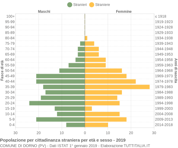 Grafico cittadini stranieri - Dorno 2019