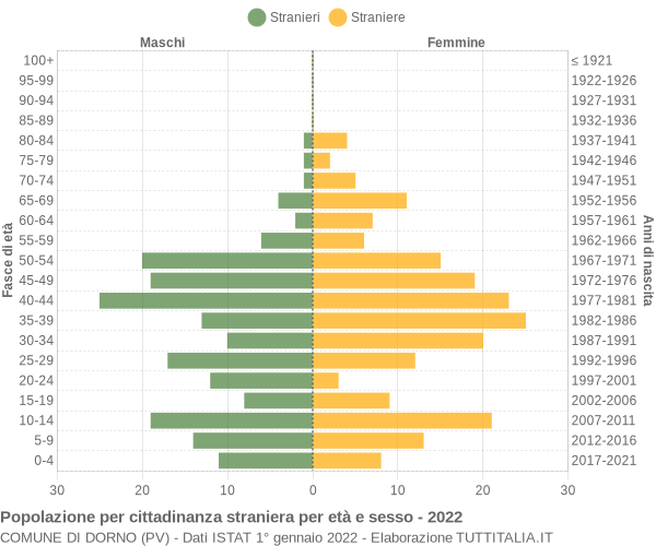 Grafico cittadini stranieri - Dorno 2022