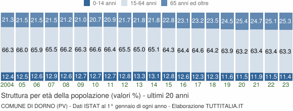 Grafico struttura della popolazione Comune di Dorno (PV)