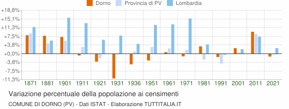Grafico variazione percentuale della popolazione Comune di Dorno (PV)
