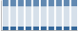 Grafico struttura della popolazione Comune di Dorno (PV)