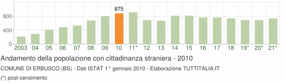 Grafico andamento popolazione stranieri Comune di Erbusco (BS)