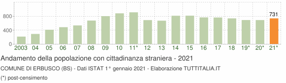 Grafico andamento popolazione stranieri Comune di Erbusco (BS)