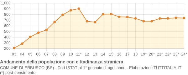 Andamento popolazione stranieri Comune di Erbusco (BS)