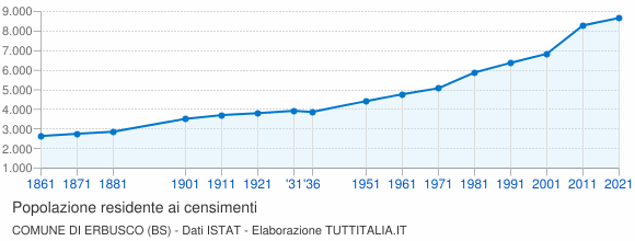 Grafico andamento storico popolazione Comune di Erbusco (BS)