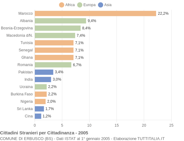 Grafico cittadinanza stranieri - Erbusco 2005