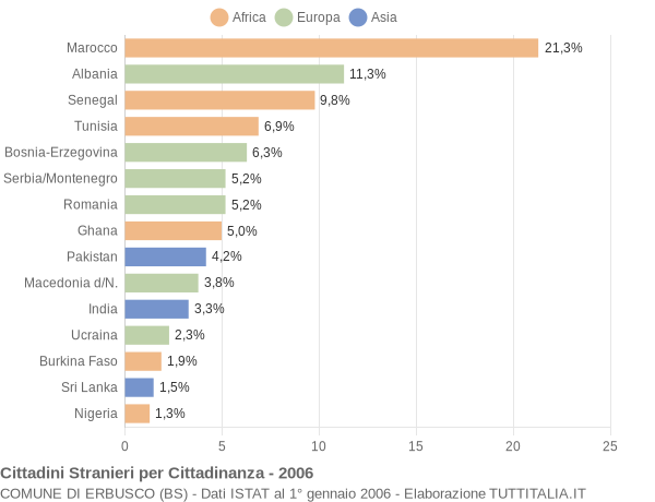Grafico cittadinanza stranieri - Erbusco 2006