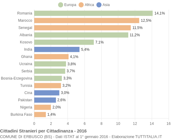 Grafico cittadinanza stranieri - Erbusco 2016