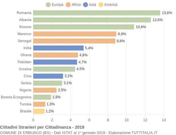 Grafico cittadinanza stranieri - Erbusco 2019