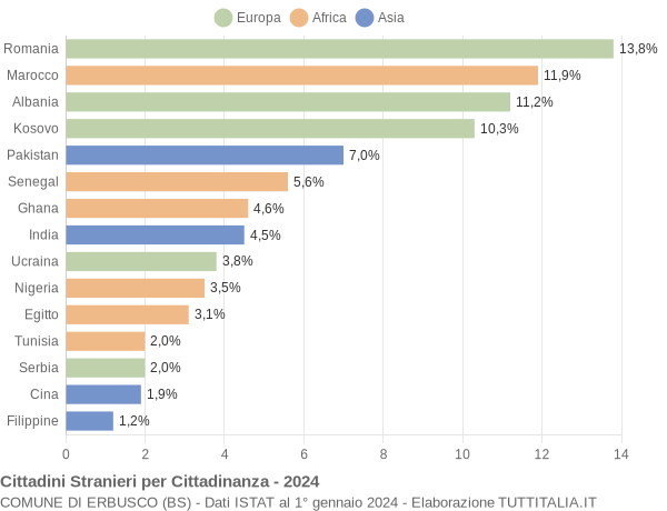 Grafico cittadinanza stranieri - Erbusco 2024