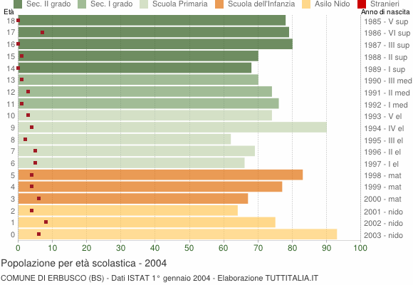 Grafico Popolazione in età scolastica - Erbusco 2004