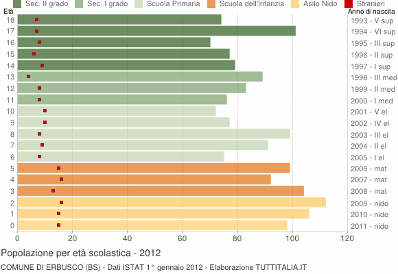 Grafico Popolazione in età scolastica - Erbusco 2012