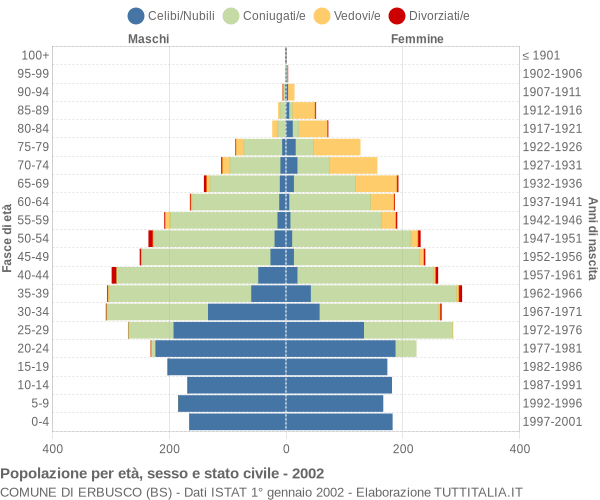 Grafico Popolazione per età, sesso e stato civile Comune di Erbusco (BS)