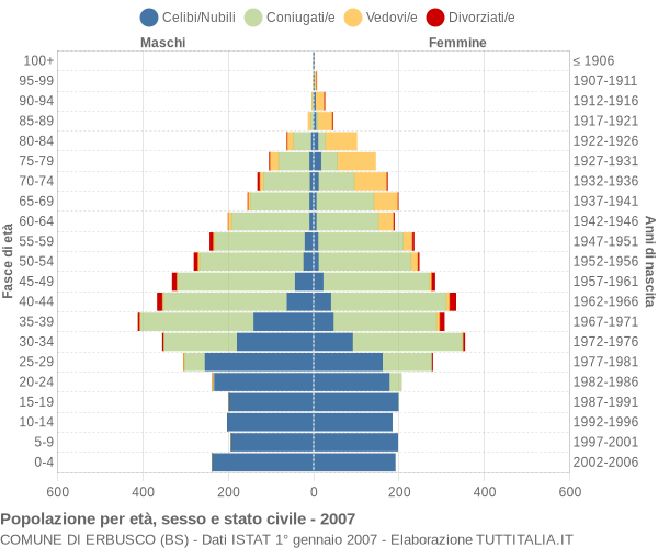 Grafico Popolazione per età, sesso e stato civile Comune di Erbusco (BS)