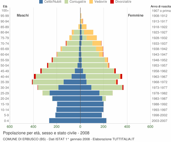 Grafico Popolazione per età, sesso e stato civile Comune di Erbusco (BS)