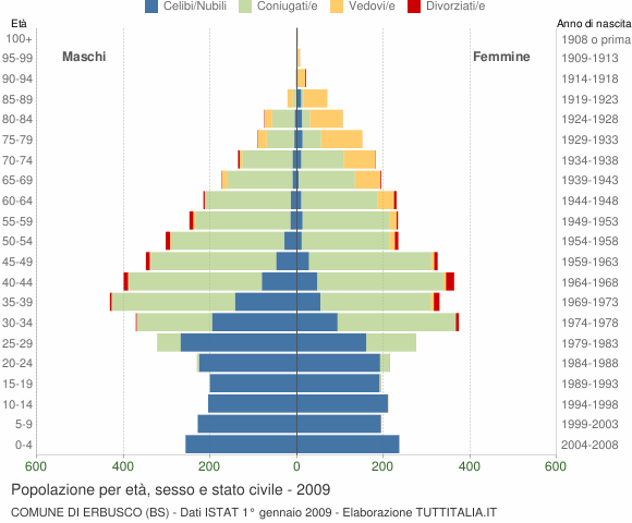 Grafico Popolazione per età, sesso e stato civile Comune di Erbusco (BS)